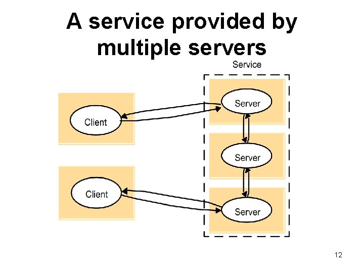 A service provided by multiple servers 12 
