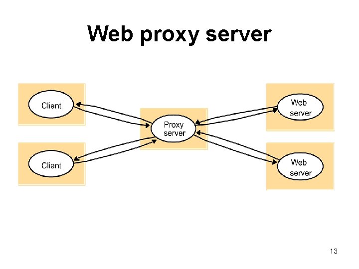 Web proxy server 13 