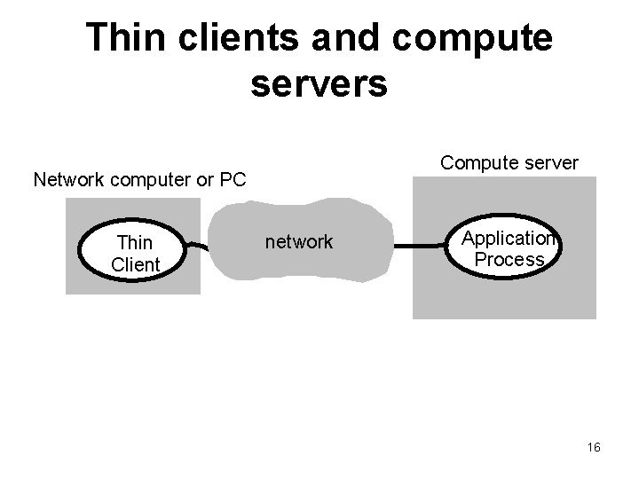 Thin clients and compute servers Compute server Network computer or PC Thin Client network