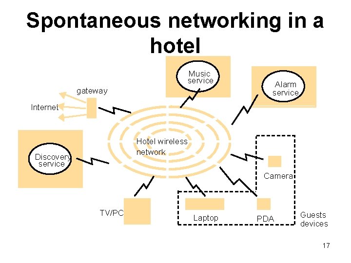 Spontaneous networking in a hotel Music service gateway Alarm service Internet Hotel wireless network