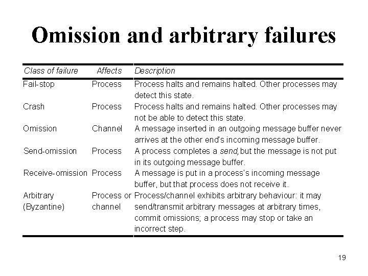 Omission and arbitrary failures Class of failure Fail-stop Affects Description Process halts and remains