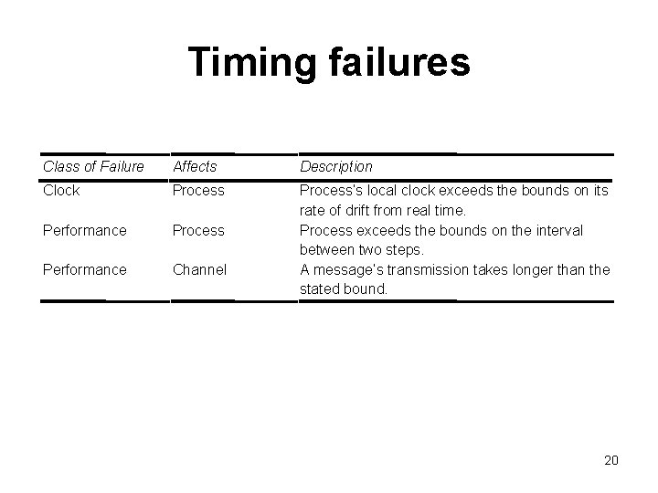 Timing failures Class of Failure Affects Description Clock Process Performance Channel Process’s local clock