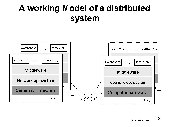 A working Model of a distributed system Component 1 . . . Componentn Component