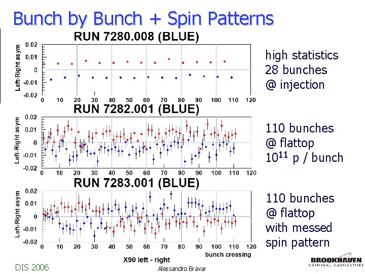 Bunch by Bunch + Spin Patterns high statistics 28 bunches @ injection 110 bunches