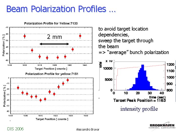 Beam Polarization Profiles … 2 mm to avoid target location dependencies, sweep the target