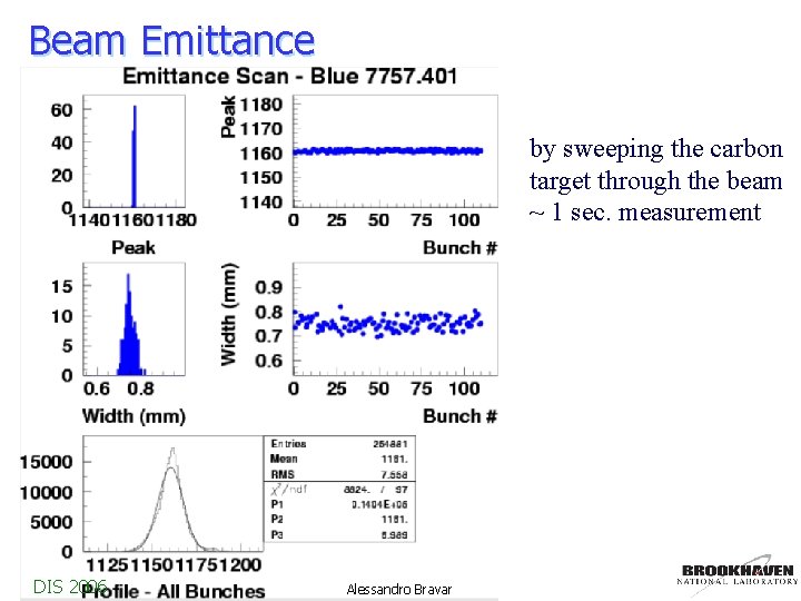 Beam Emittance by sweeping the carbon target through the beam ~ 1 sec. measurement