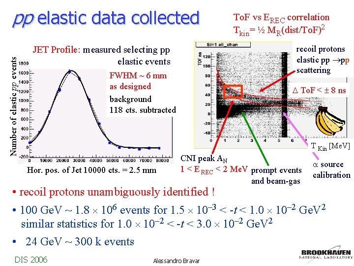 Number of elastic pp events pp elastic data collected To. F vs EREC correlation