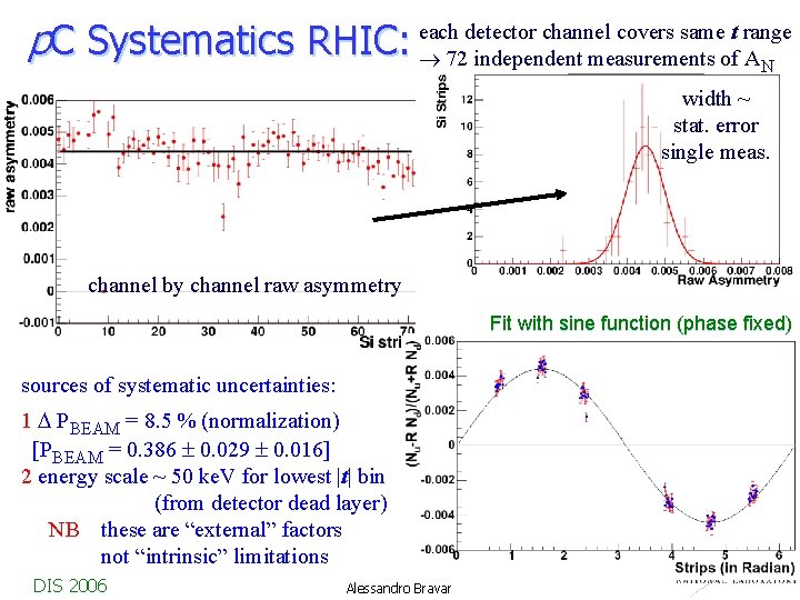 p. C Systematics RHIC: each detector channel covers same t range 72 independent measurements