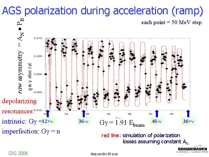 raw asymmetry = AN · PB AGS polarization during acceleration (ramp) depolarizing resonances: intrinsic: