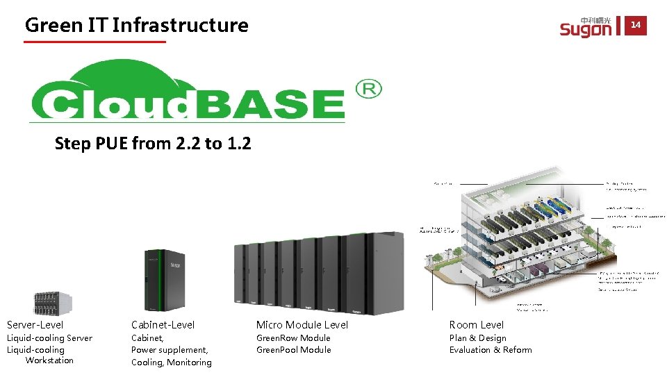 Green IT Infrastructure 14 Step PUE from 2. 2 to 1. 2 Server-Level Cabinet-Level