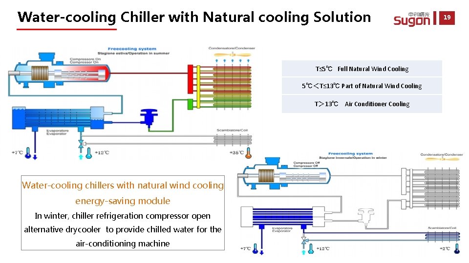 Water-cooling Chiller with Natural cooling Solution T≤ 5℃ Full Natural Wind Cooling 5℃＜T≤ 13℃