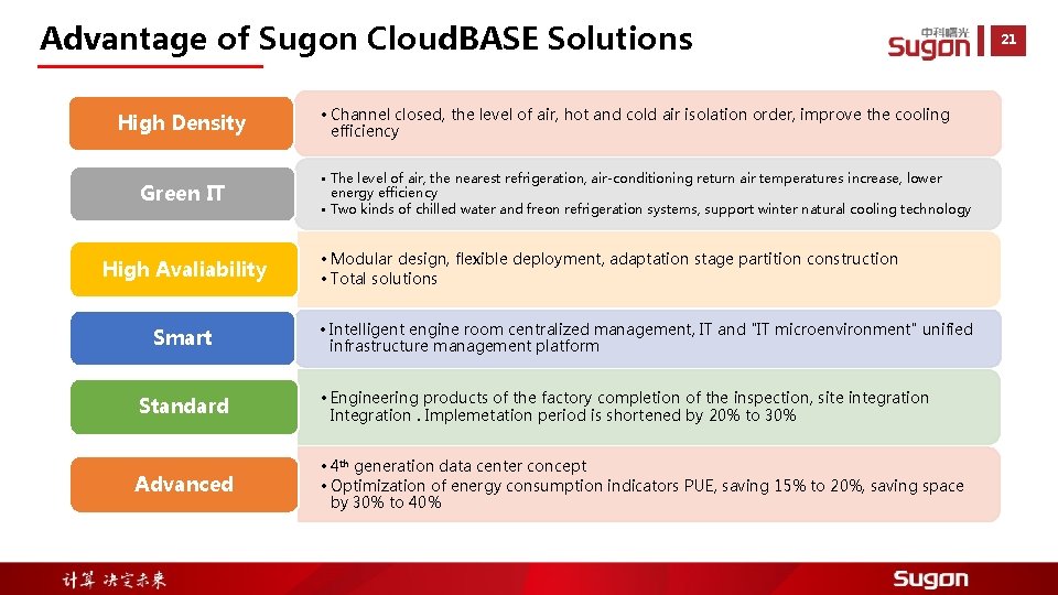 Advantage of Sugon Cloud. BASE Solutions High Density Green IT High Avaliability Smart •
