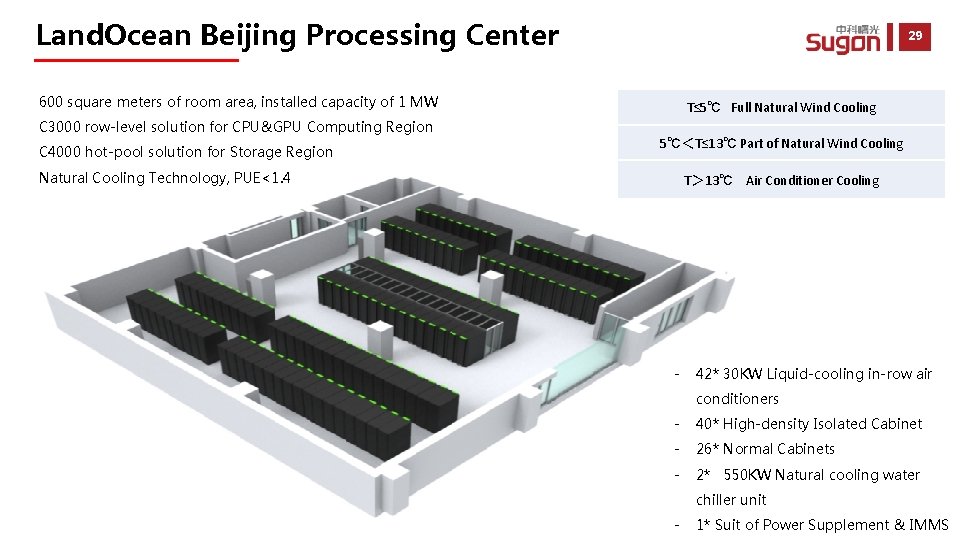 Land. Ocean Beijing Processing Center 29 600 square meters of room area, installed capacity