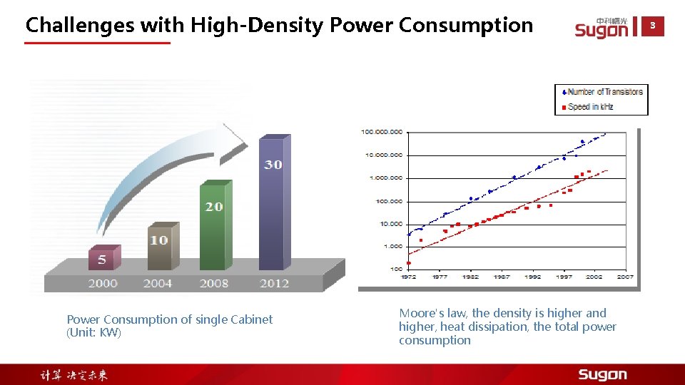 Challenges with High-Density Power Consumption of single Cabinet (Unit: KW) Moore's law, the density
