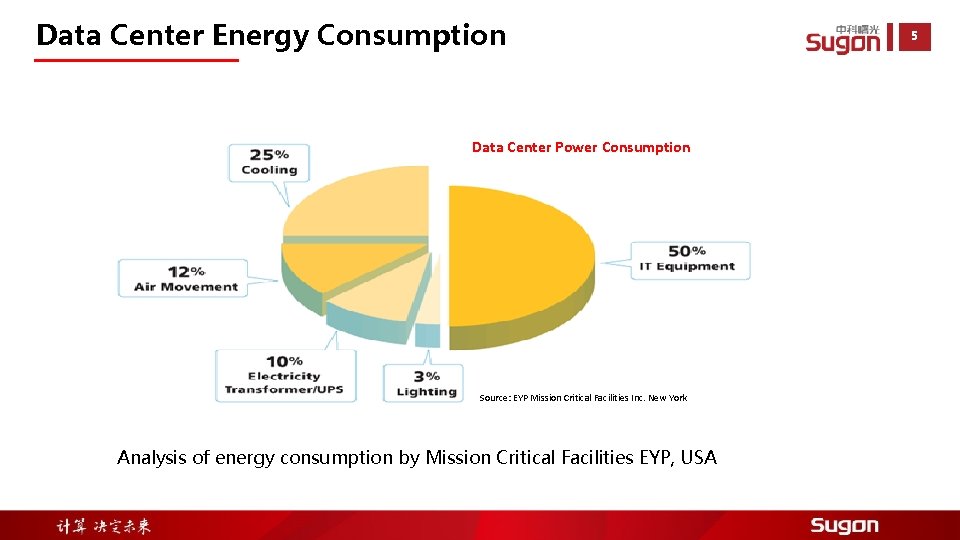 Data Center Energy Consumption Data Center Power Consumption Source: EYP Mission Critical Facilities Inc.