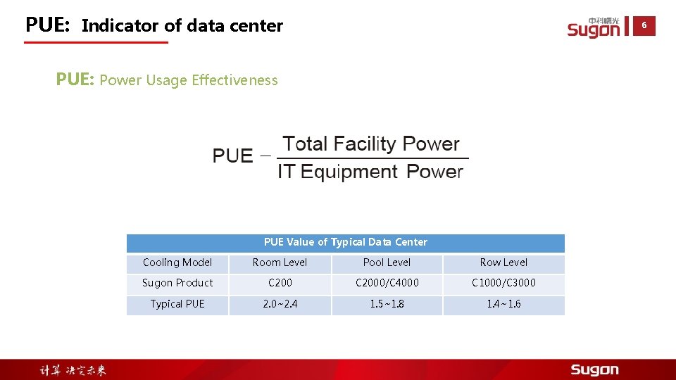 PUE: Indicator of data center 6 PUE: Power Usage Effectiveness PUE Value of Typical