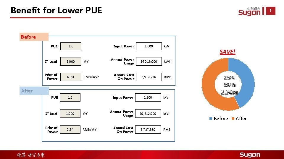 Benefit for Lower PUE 7 Before PUE 1. 6 Input Power IT Load 1,