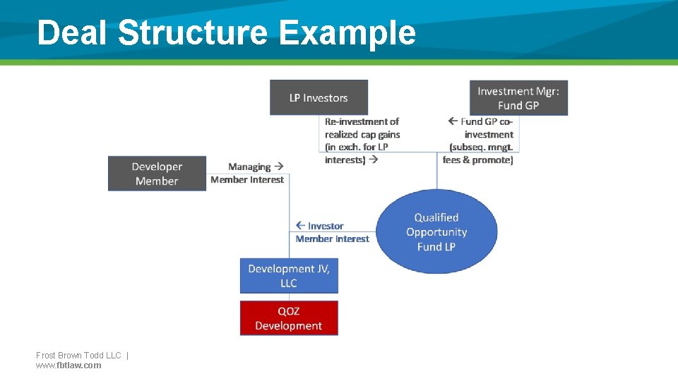 Deal Structure Example Frost Brown Todd LLC | www. fbtlaw. com 