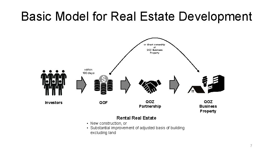 Basic Model for Real Estate Development or direct ownership of QOZ Business Property within