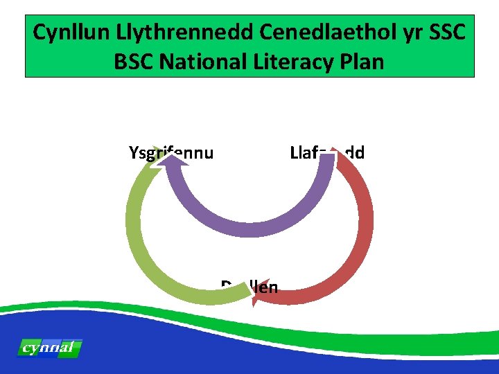 Cynllun Llythrennedd Cenedlaethol yr SSC BSC National Literacy Plan Ysgrifennu Llafaredd Darllen 