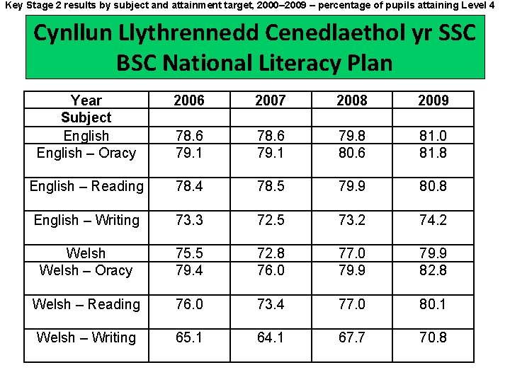 Key Stage 2 results by subject and attainment target, 2000– 2009 – percentage of