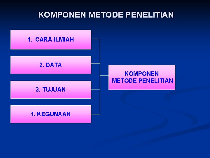 KOMPONEN METODE PENELITIAN 1. CARA ILMIAH 2. DATA KOMPONEN METODE PENELITIAN 3. TUJUAN 4.