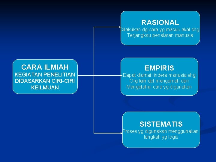 RASIONAL Dilakukan dg cara yg masuk akal shg Terjangkau penalaran manusia CARA ILMIAH KEGIATAN