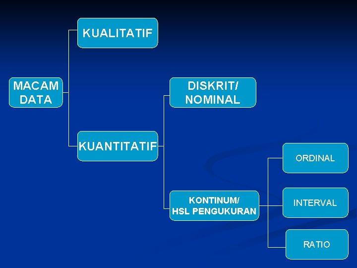 KUALITATIF MACAM DATA DISKRIT/ NOMINAL KUANTITATIF ORDINAL KONTINUM/ HSL PENGUKURAN INTERVAL RATIO 