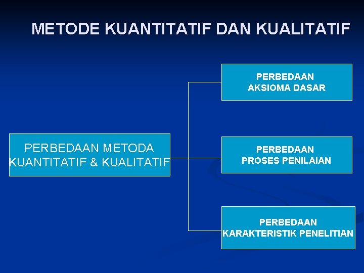 METODE KUANTITATIF DAN KUALITATIF PERBEDAAN AKSIOMA DASAR PERBEDAAN METODA KUANTITATIF & KUALITATIF PERBEDAAN PROSES