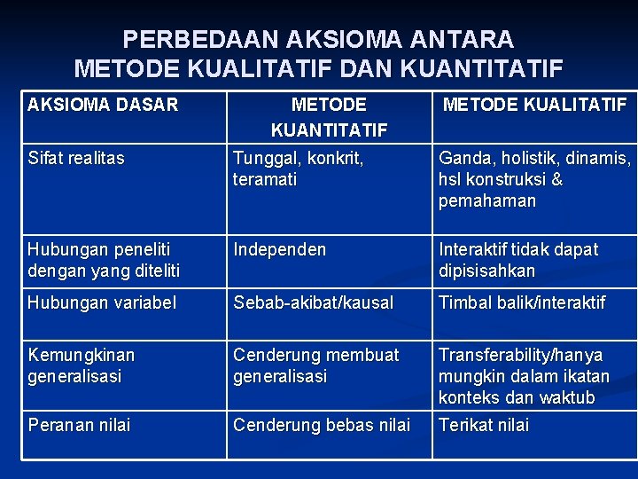 PERBEDAAN AKSIOMA ANTARA METODE KUALITATIF DAN KUANTITATIF AKSIOMA DASAR METODE KUANTITATIF METODE KUALITATIF Sifat