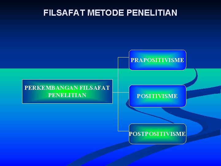 FILSAFAT METODE PENELITIAN PRAPOSITIVISME PERKEMBANGAN FILSAFAT PENELITIAN POSITIVISME POSTPOSITIVISME 