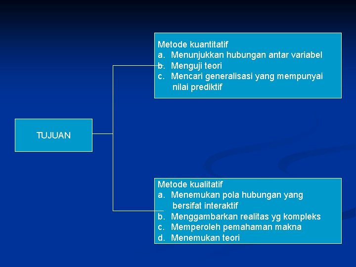 Metode kuantitatif a. Menunjukkan hubungan antar variabel b. Menguji teori c. Mencari generalisasi yang