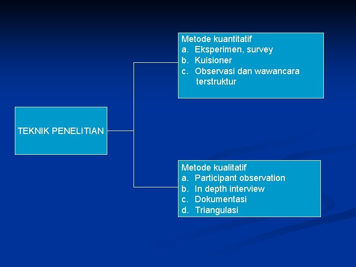 Metode kuantitatif a. Eksperimen, survey b. Kuisioner c. Observasi dan wawancara terstruktur TEKNIK PENELITIAN