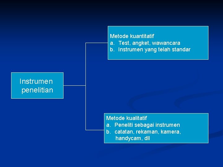 Metode kuantitatif a. Test, angket, wawancara b. Instrumen yang telah standar Instrumen penelitian Metode