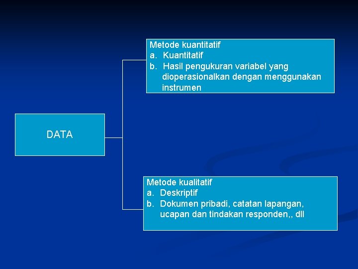 Metode kuantitatif a. Kuantitatif b. Hasil pengukuran variabel yang dioperasionalkan dengan menggunakan instrumen DATA