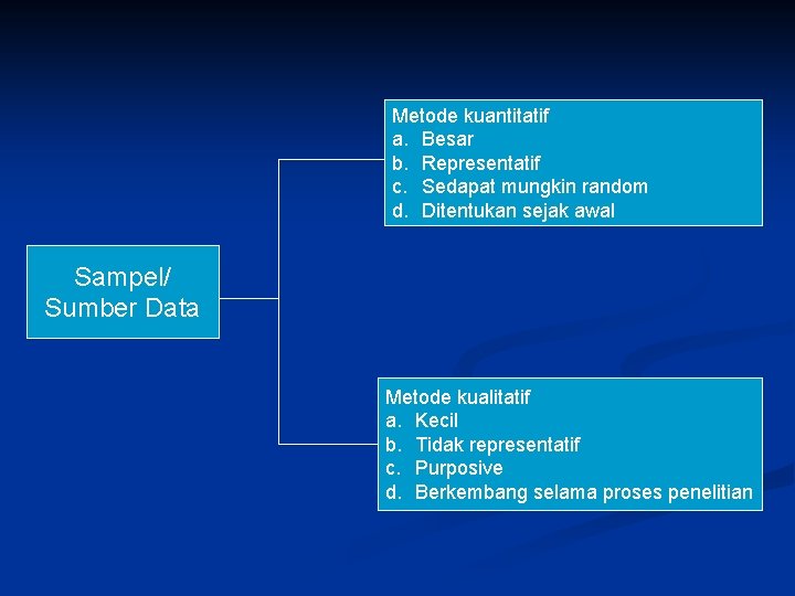 Metode kuantitatif a. Besar b. Representatif c. Sedapat mungkin random d. Ditentukan sejak awal