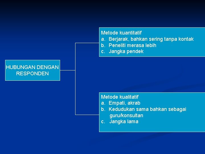 Metode kuantitatif a. Berjarak, bahkan sering tanpa kontak b. Peneliti merasa lebih c. Jangka