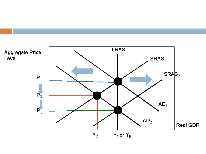 LRAS Aggregate Price Level SRAS 1 SRAS 2 P 1 P 2 AD 1