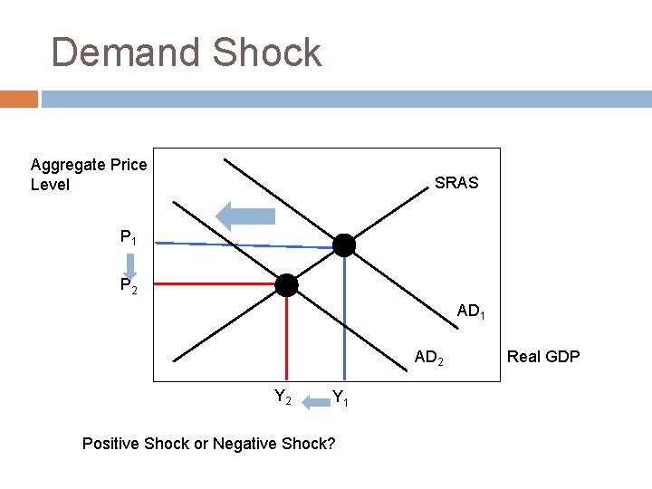 Demand Shock Aggregate Price Level SRAS P 1 P 2 AD 1 AD 2