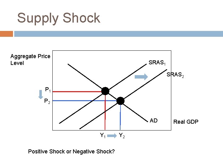 Supply Shock Aggregate Price Level SRAS 1 SRAS 2 P 1 P 2 AD