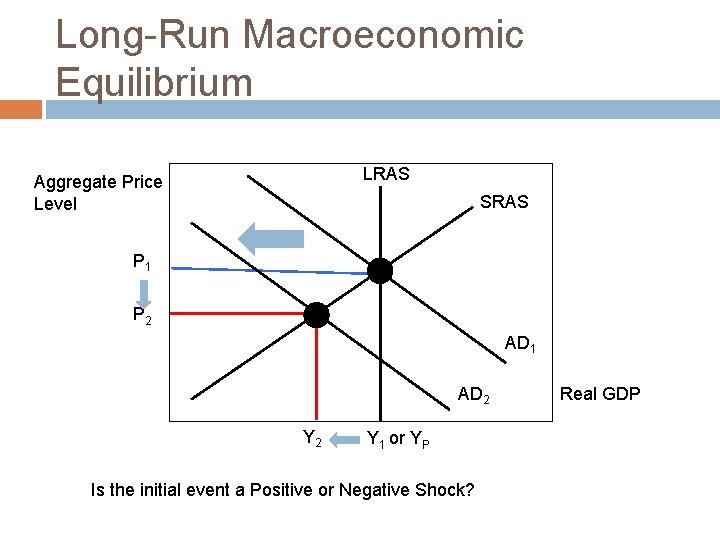 Long-Run Macroeconomic Equilibrium LRAS Aggregate Price Level SRAS P 1 P 2 AD 1