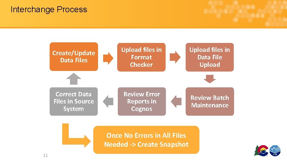 Interchange Process Create/Update Data Files Upload files in Format Checker Upload files in Data