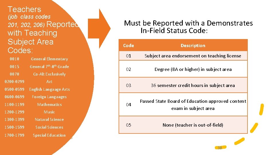 Teachers • Code (job class codes 201, 202, 206) Reported with Teaching Subject Area