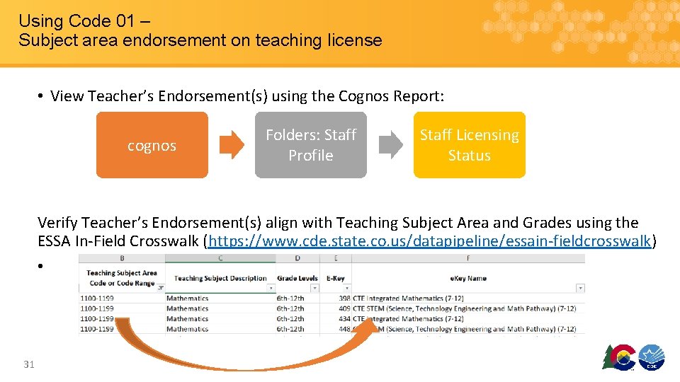 Using Code 01 – Subject area endorsement on teaching license • View Teacher’s Endorsement(s)