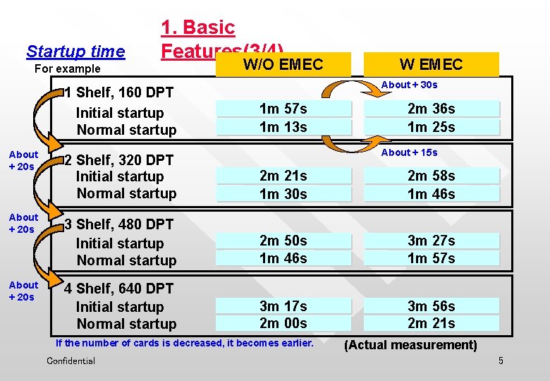 Startup time 1. Basic Features(3/4) For example 1 Shelf, 160 DPT Initial startup Normal