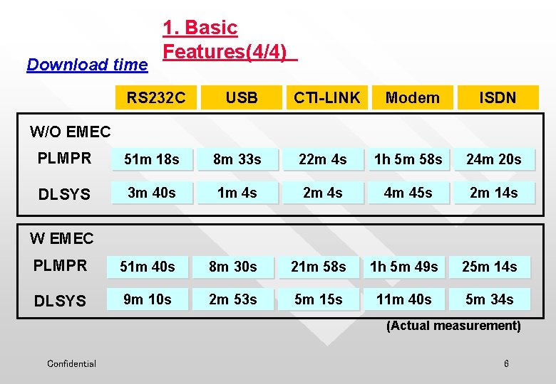 Download time 1. Basic Features(4/4) RS 232 C USB CTI-LINK Modem ISDN PLMPR 51