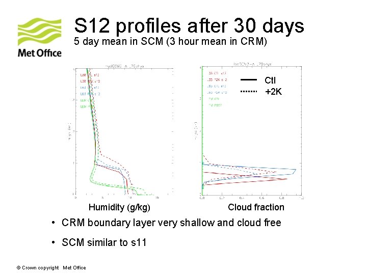 S 12 profiles after 30 days 5 day mean in SCM (3 hour mean