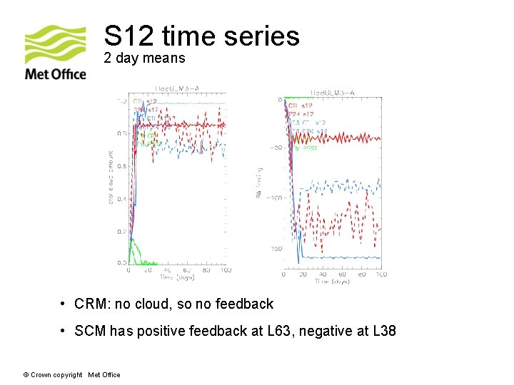 S 12 time series 2 day means • CRM: no cloud, so no feedback