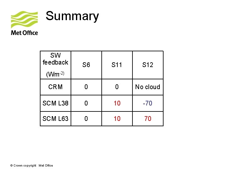 Summary SW feedback S 6 S 11 S 12 CRM 0 0 No cloud