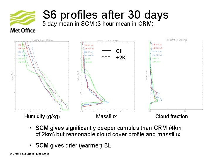 S 6 profiles after 30 days 5 day mean in SCM (3 hour mean